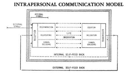 What is intrapersonal communication quizlet