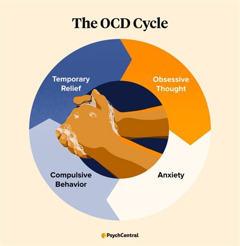 What is it called when someone with OCD can t stop doing something