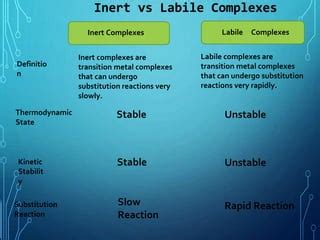 What is labile and inert complexes