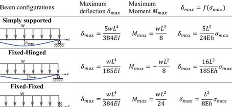 What is maximum deflection