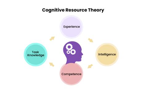 What is meant by cognitive resources