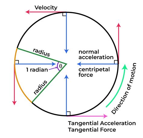 What is meant by tangential acceleration
