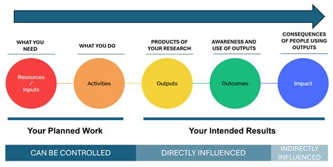 What is meant by the term logic leaps in research
