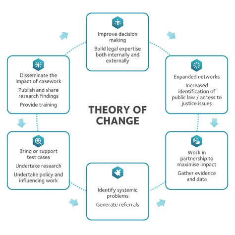 What is meant by theory of change