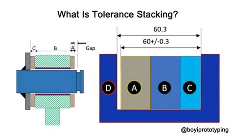 What is meant by tolerance stack up