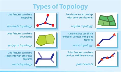 What is meant by topology in GIS