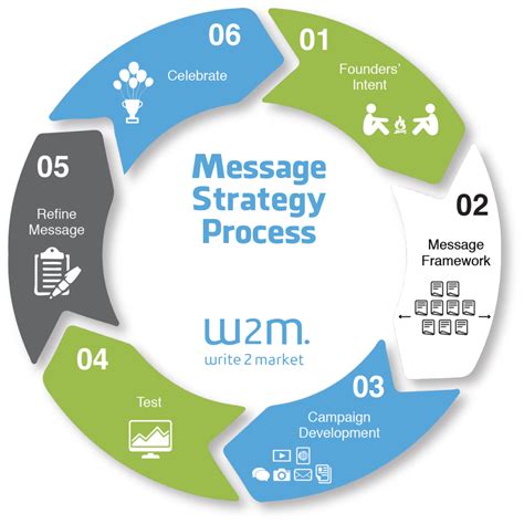 What is message strategy