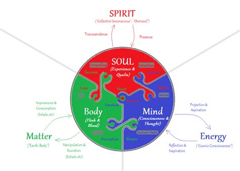 What is mind body work