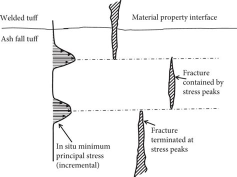 What is minimum horizontal stress