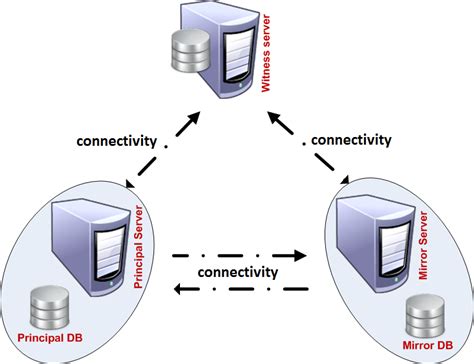 What is mirroring in SQL Server