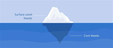 What is need based selling