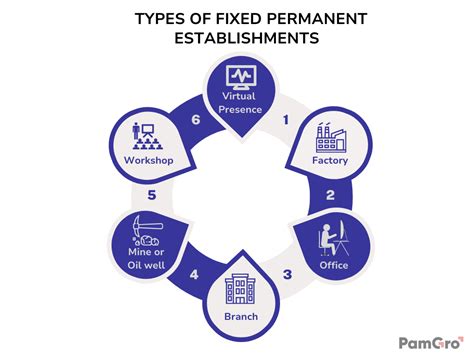 What is permanent establishment