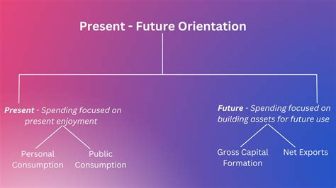 What is present orientation
