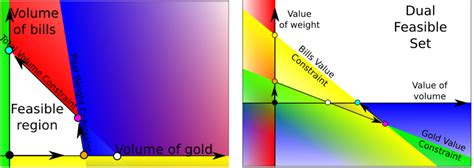 What is primal simplex method