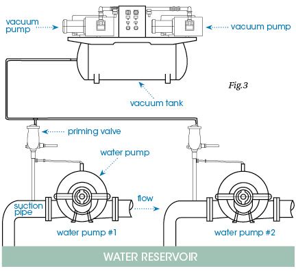 What is priming system