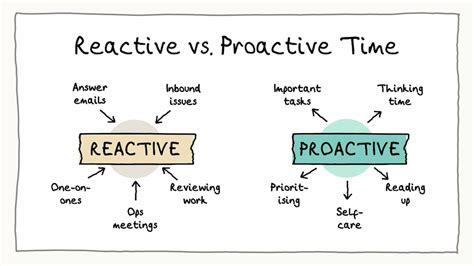 What is proactivity in the workplace