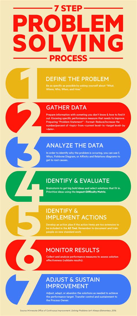 What is problem solving methodology