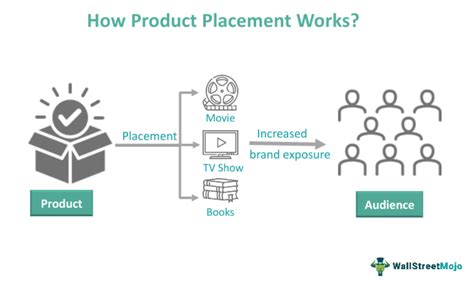 What is product placement