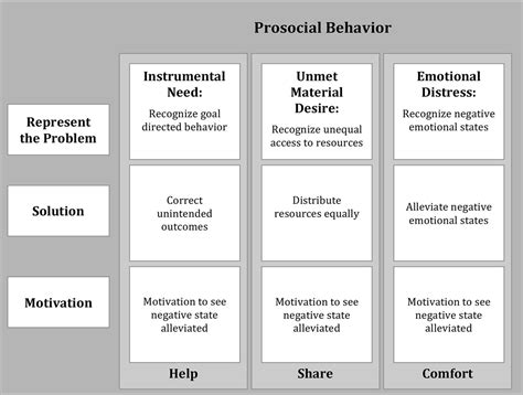 What is prosocial behavior theory