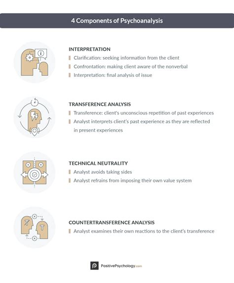 What is psychoanalysis and the four techniques