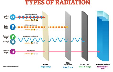 What is radiation types