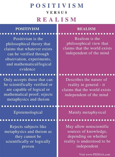What is realism and positivism