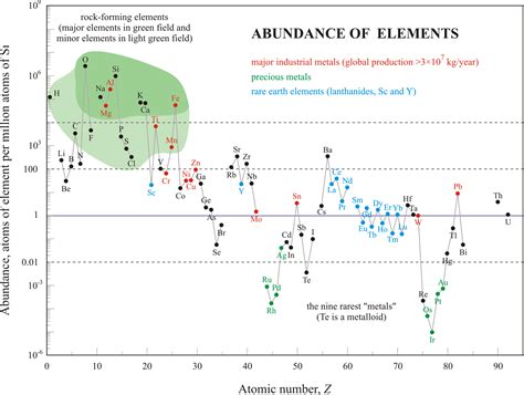 What is relative abundance
