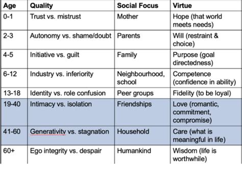 What is required for emerging adulthood to exist quizlet