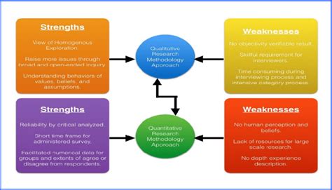 What is research weakness