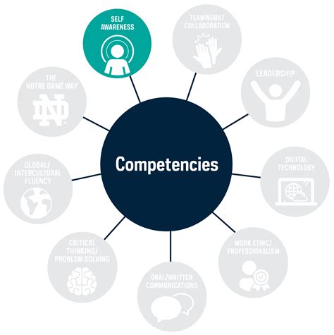 What is self awareness competency