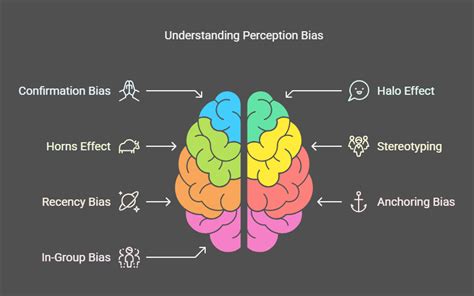 What is self perception bias