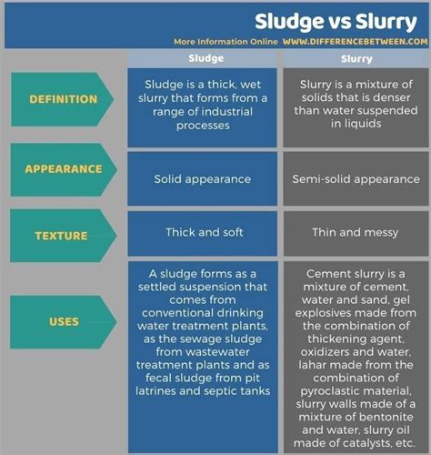 What is slurry form