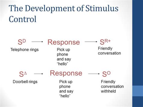 What is stimulus control quizlet