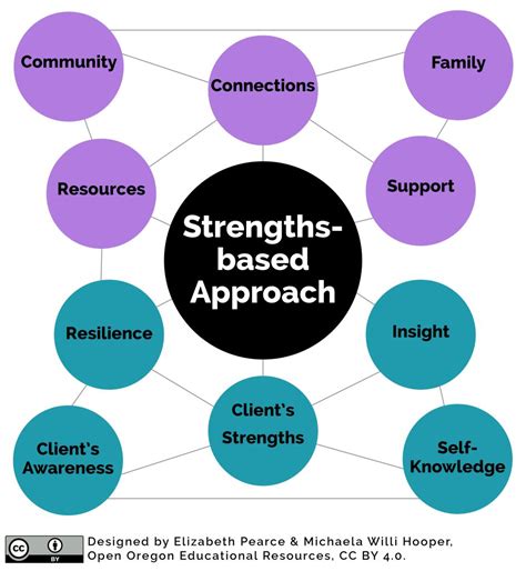 What is strength based design