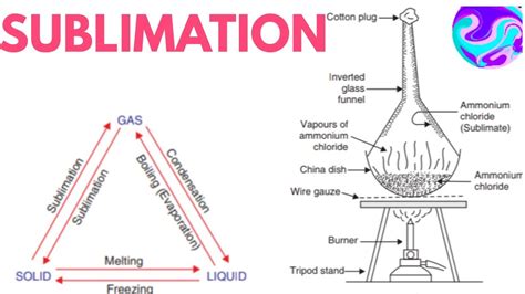 What is sublimation class 9th