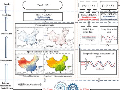 What is temporal causation