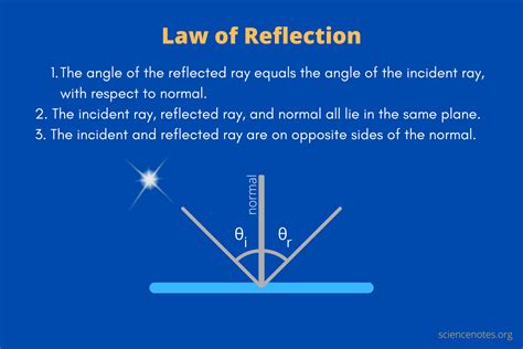 What is the 1st law of reflection