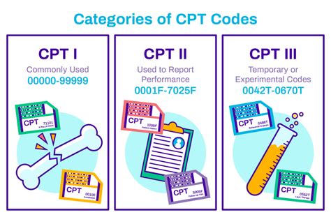 What is the CPT code for consult and treat