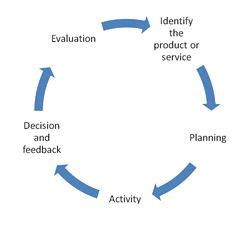 What is the IQA process
