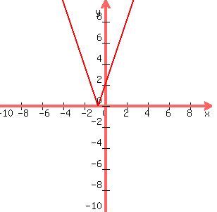 What is the V function