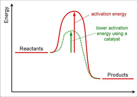 What is the activation energy and when does it occur
