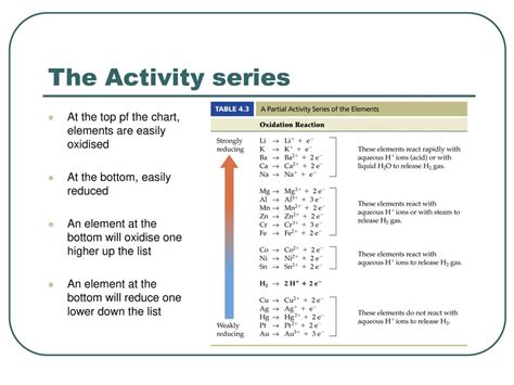 What is the activity series and how does it work