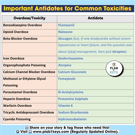 What is the antidote for overdose