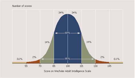 What is the average IQ score on the Wechsler Intelligence Test