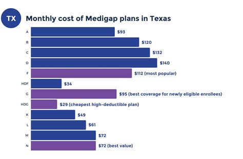 What is the average cost of Medicare in Texas