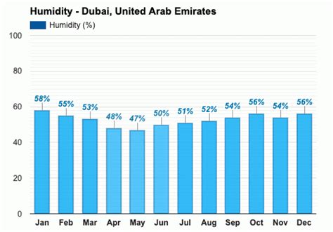 What is the average humidity in Dubai