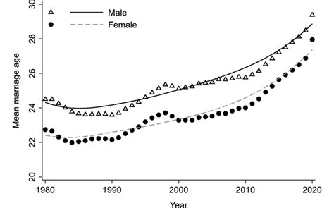 What is the average marriage age in China