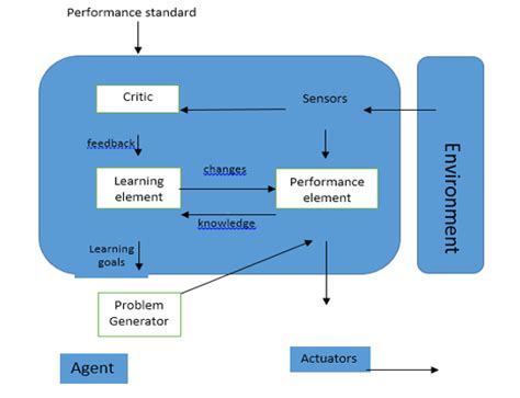 What is the basic building block of learning