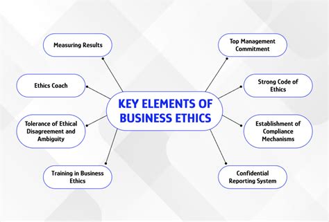 What is the basic concept of business ethics