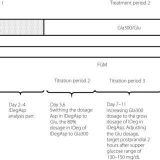 What is the basis of FGM